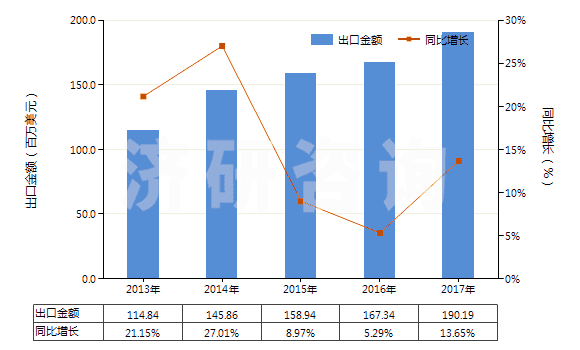 2013-2017年中國其他未裝有附件的塑料制管子(未經(jīng)加強也未與其他材料合制)(HS39173200)出口總額及增速統(tǒng)計 2013-2017年中國其他未裝有附件的塑料制管子(未經(jīng)加強也未與其他材料合制)(HS39173200)出口總額及增速統(tǒng)計